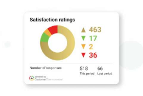  In-Depth Exploration of CSAT Ratings